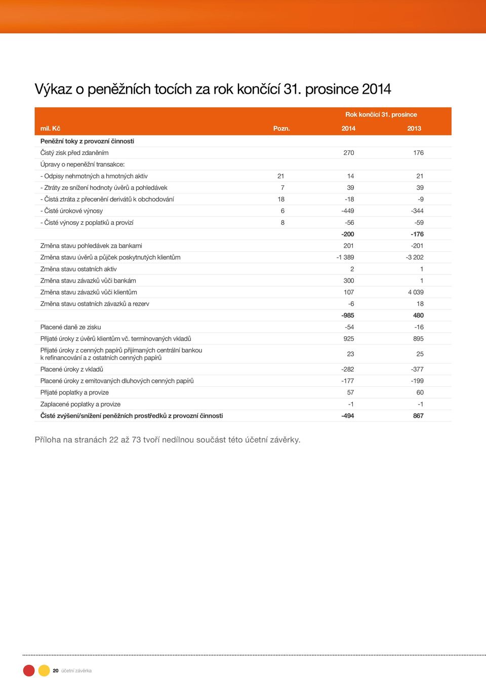 pohledávek 7 39 39 - Čistá ztráta z přecenění derivátů k obchodování 18-18 -9 - Čisté úrokové výnosy 6-449 -344 - Čisté výnosy z poplatků a provizí 8-56 -59-200 -176 Změna stavu pohledávek za bankami