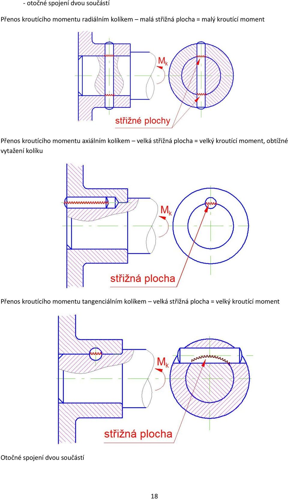 plocha = velký kroutící moment, obtížné vytažení kolíku Přenos kroutícího momentu