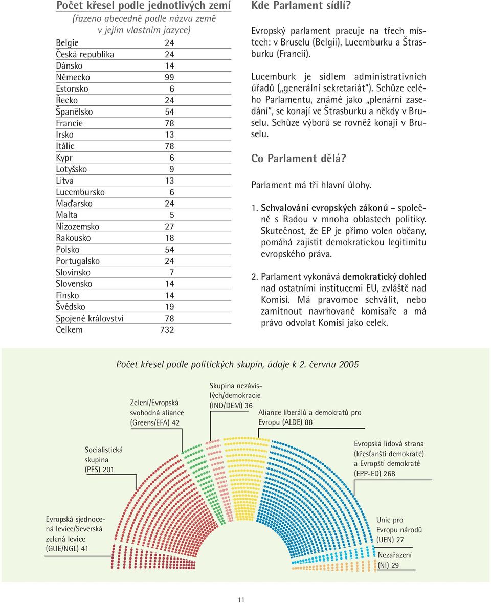 732 Kde Parlament sídlí? Evropský parlament pracuje na třech místech: v Bruselu (Belgii), Lucemburku a Štrasburku (Francii). Lucemburk je sídlem administrativních úřadů ( generální sekretariát ).