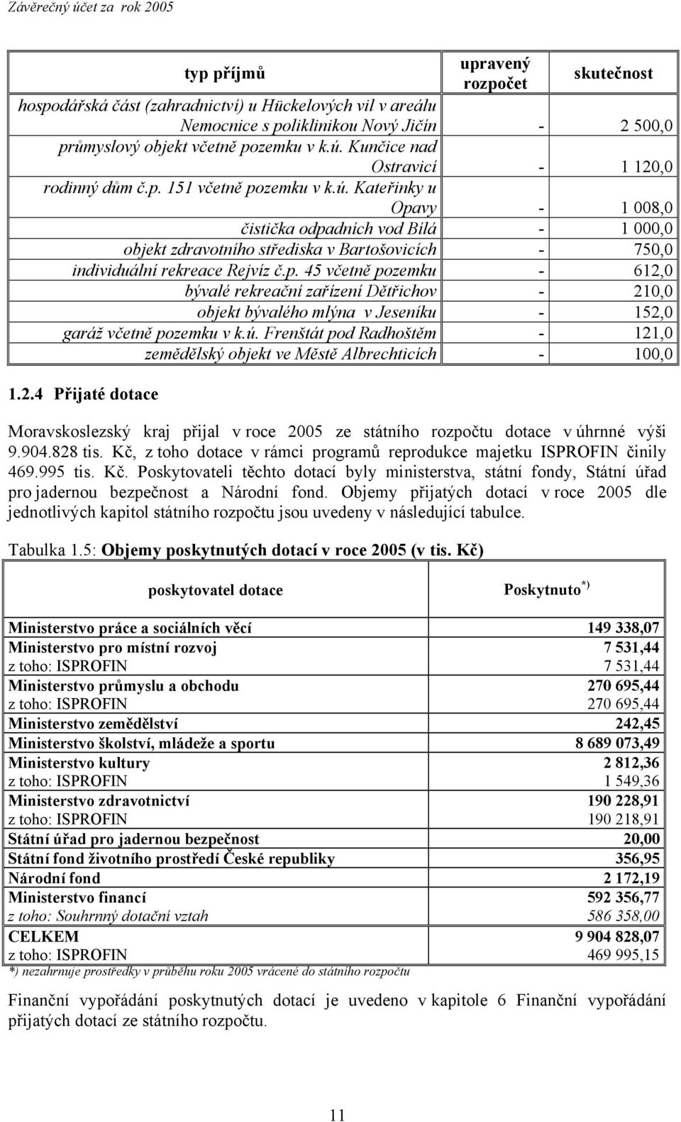 Kateřinky u Opavy - 1 008,0 čistička odpadních vod Bílá - 1 000,0 objekt zdravotního střediska v Bartošovicích - 750,0 individuální rekreace Rejvíz č.p. 45 včetně pozemku - 612,0 bývalé rekreační zařízení Dětřichov - 210,0 objekt bývalého mlýna v Jeseníku - 152,0 garáž včetně pozemku v k.