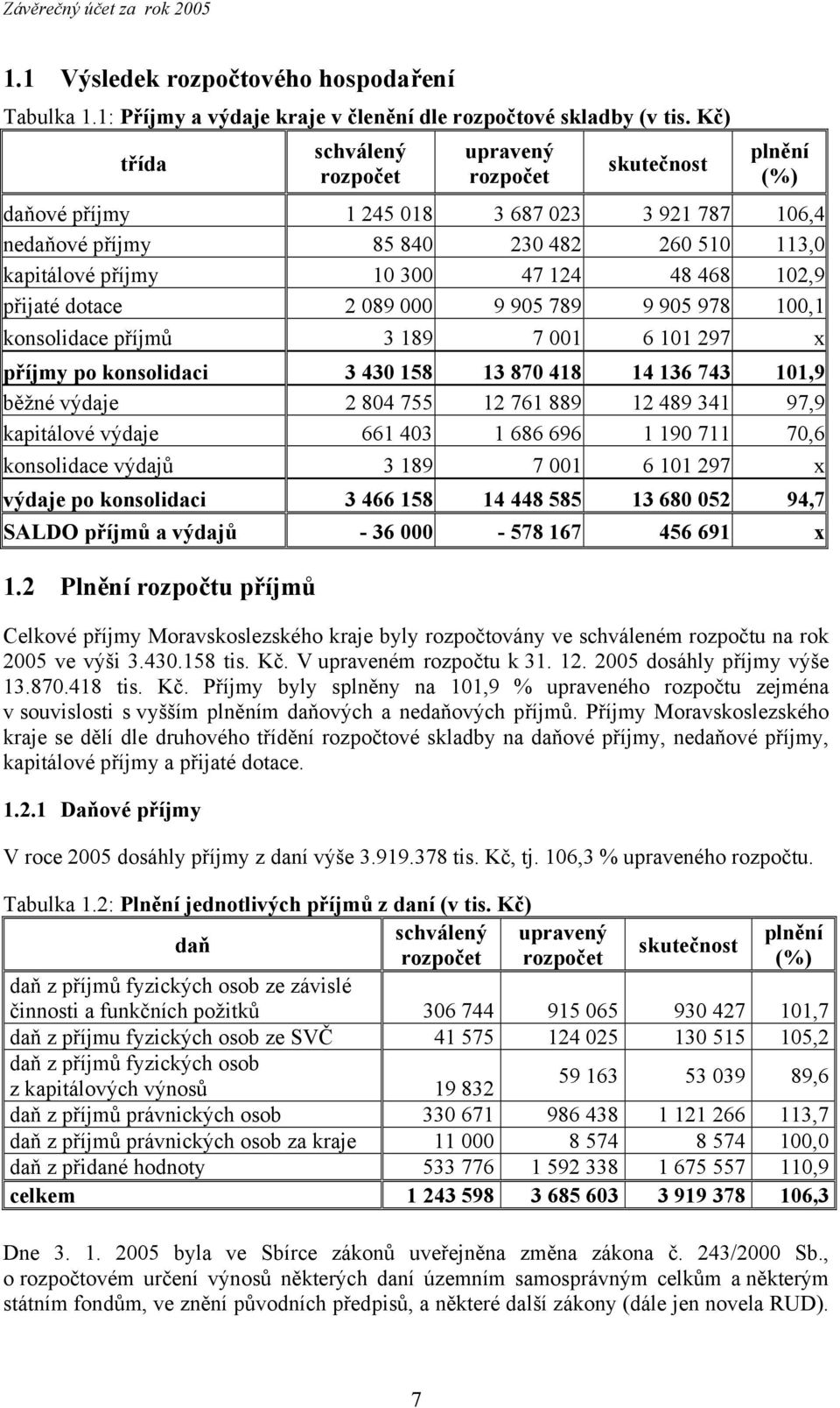 468 102,9 přijaté dotace 2 089 000 9 905 789 9 905 978 100,1 konsolidace příjmů 3 189 7 001 6 101 297 x příjmy po konsolidaci 3 430 158 13 870 418 14 136 743 101,9 běžné výdaje 2 804 755 12 761 889