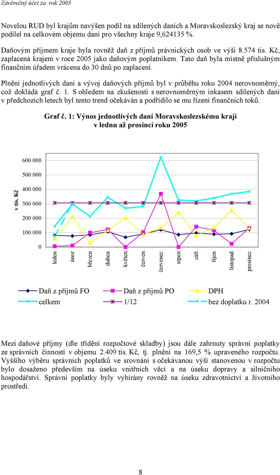 Tato daň byla místně příslušným finančním úřadem vrácena do 30 dnů po zaplacení. Plnění jednotlivých daní a vývoj daňových příjmů byl v průběhu roku 2004 nerovnoměrný, což dokládá graf č. 1.