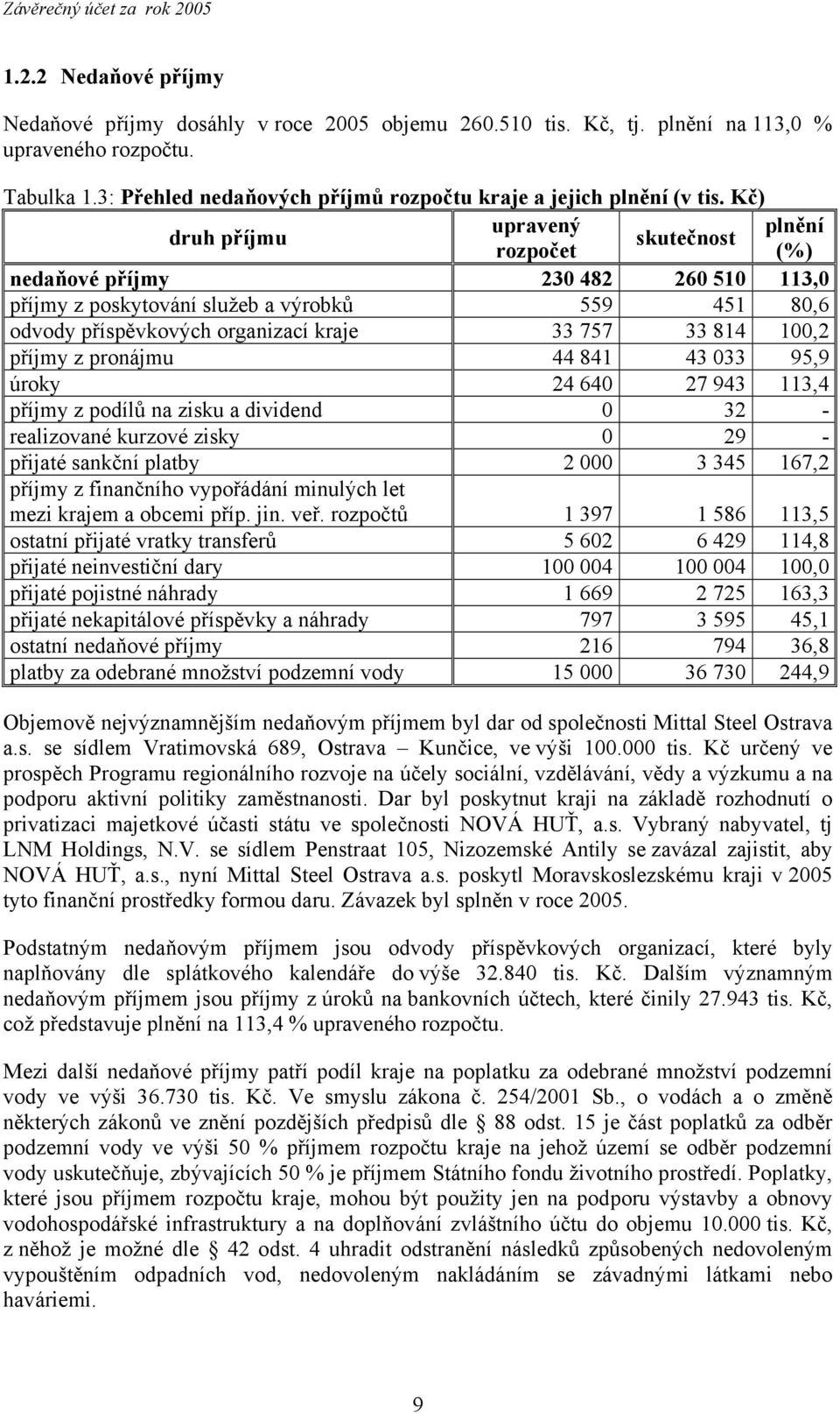 Kč) druh příjmu upravený plnění skutečnost rozpočet (%) nedaňové příjmy 230 482 260 510 113,0 příjmy z poskytování služeb a výrobků 559 451 80,6 odvody příspěvkových organizací kraje 33 757 33 814