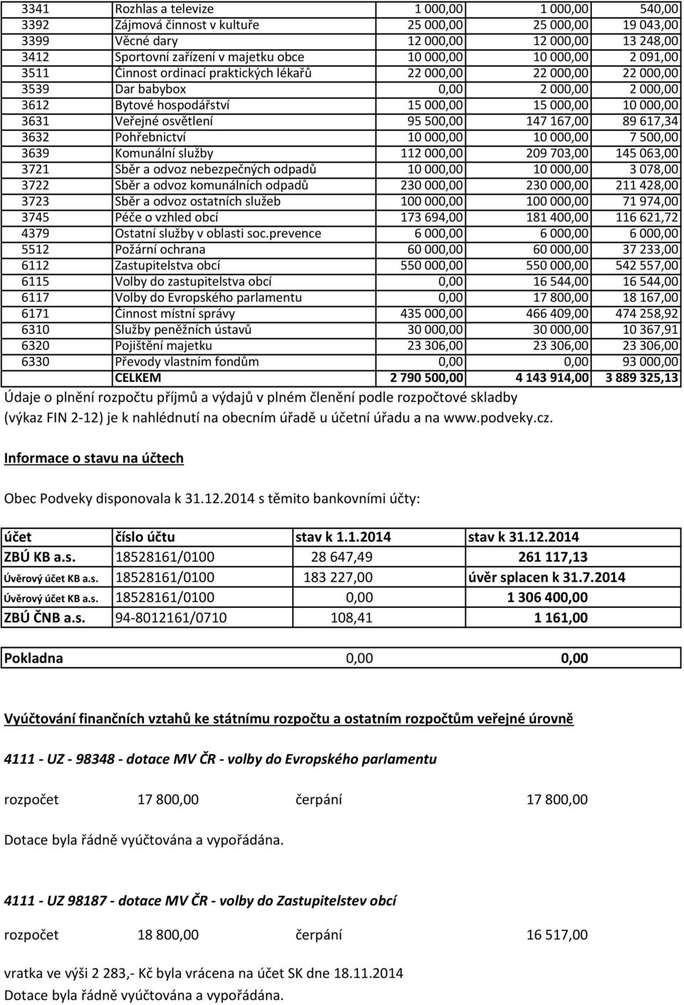 Veřejné osvětlení 95 500,00 147 167,00 89 617,34 3632 Pohřebnictví 10 000,00 10 000,00 7 500,00 3639 Komunální služby 112 000,00 209 703,00 145 063,00 3721 Sběr a odvoz nebezpečných odpadů 10 000,00