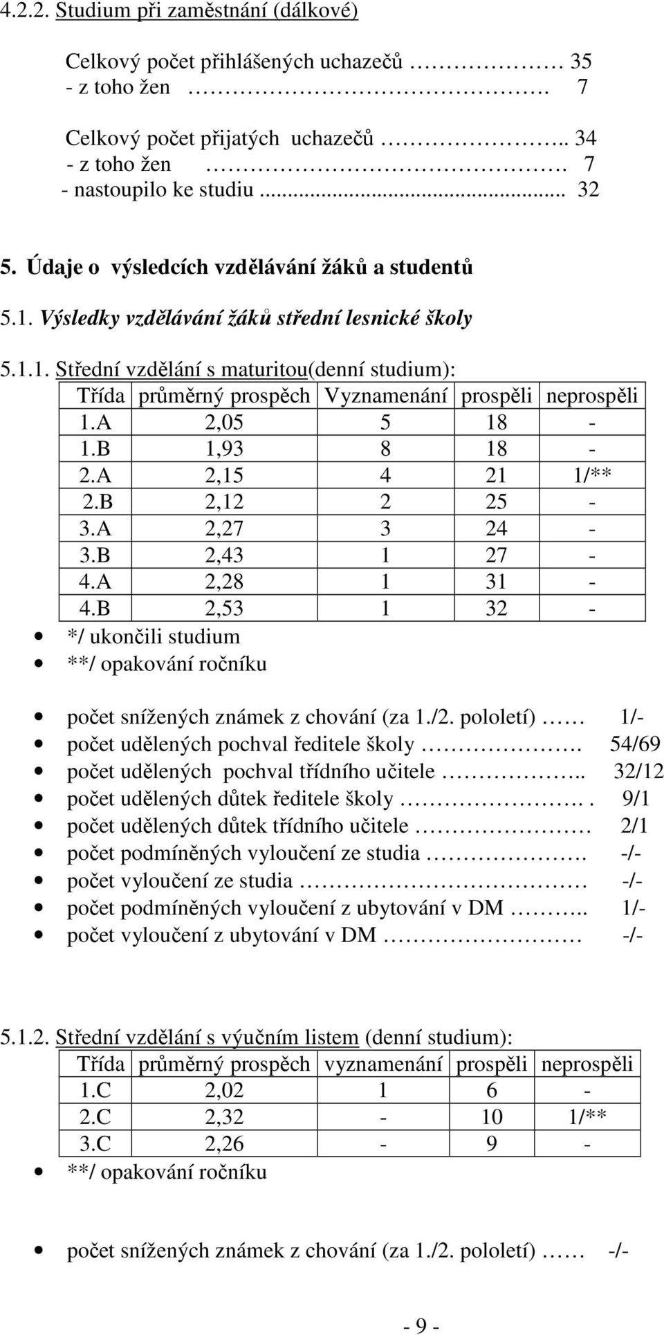 A 2,05 5 18-1.B 1,93 8 18-2.A 2,15 4 21 1/** 2.B 2,12 2 25-3.A 2,27 3 24-3.B 2,43 1 27-4.A 2,28 1 31-4.B 2,53 1 32 - */ ukončili studium **/ opakování ročníku počet snížených známek z chování (za 1.