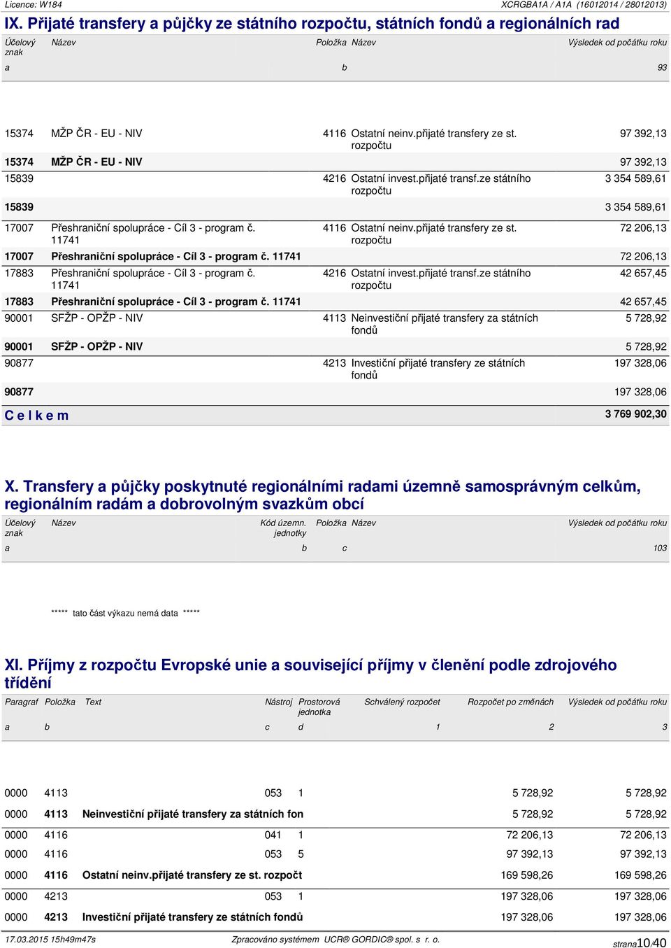 přijaté transfery ze st. rozpočtu 97 392,13 15374 MŽP ČR - EU - NIV 97 392,13 15839 4216 Ostatní invest.přijaté transf.ze státního rozpočtu 3 354 589,61 15839 3 354 589,61 17007 Přeshraniční spolupráce - Cíl 3 - program č.