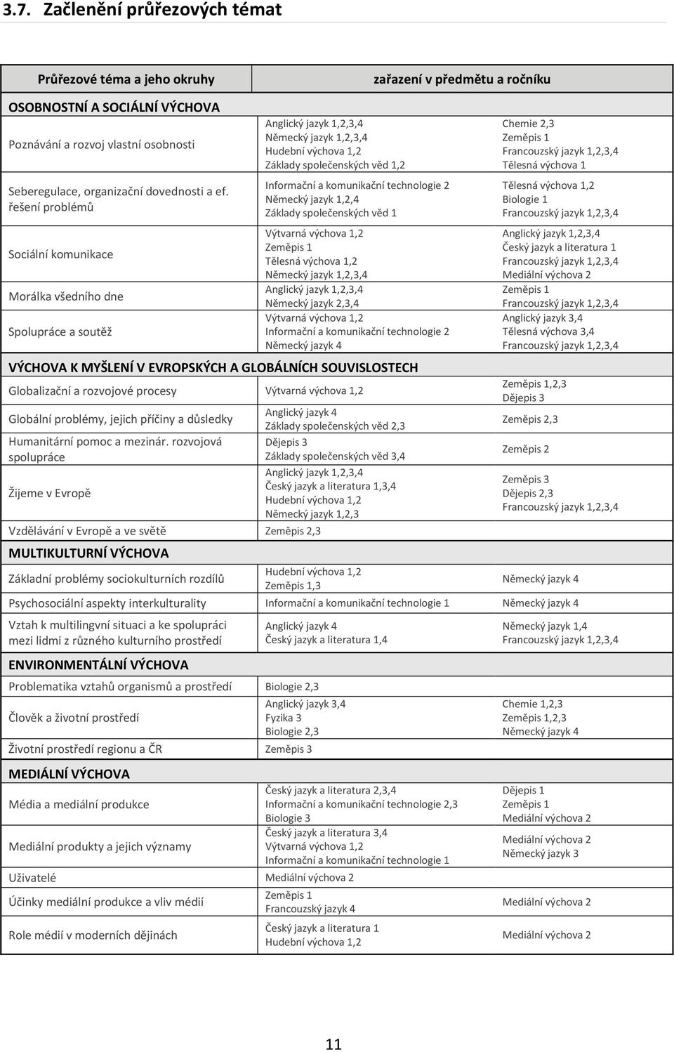 komunikační technologie 2 Německý jazyk 1,2,4 Základy společenských věd 1 Výtvarná výchova 1,2 Zeměpis 1 Tělesná výchova 1,2 Německý jazyk 1,2,3,4 Anglický jazyk 1,2,3,4 Německý jazyk 2,3,4 Výtvarná