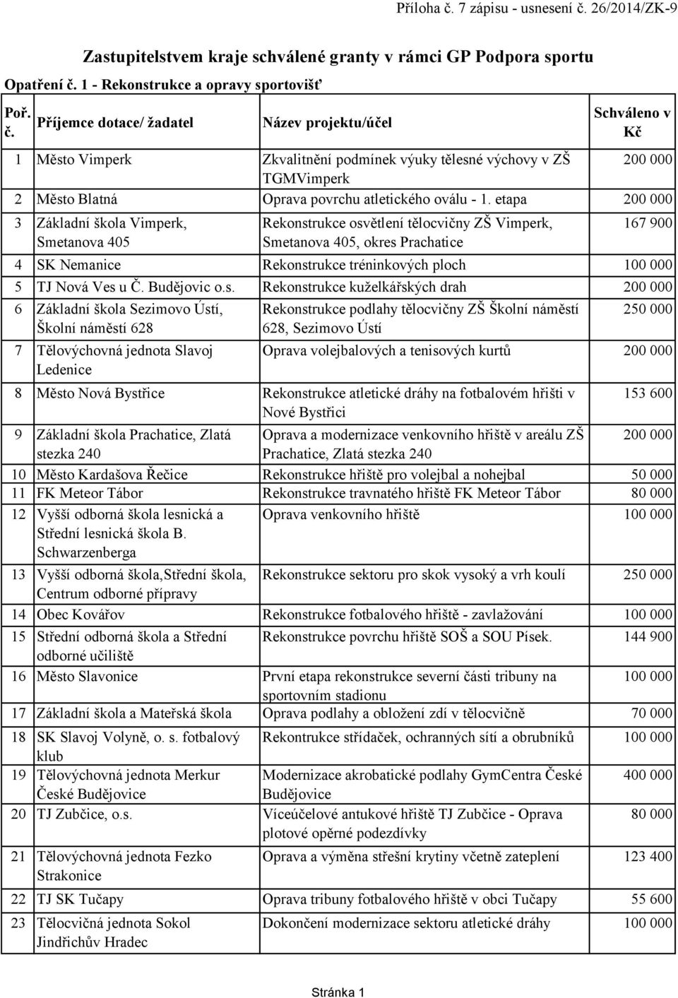 etapa 200 000 3 Základní škola Vimperk, Smetanova 405 Rekonstrukce osvětlení tělocvičny ZŠ Vimperk, Smetanova 405, okres Prachatice 167 900 4 SK Nemanice Rekonstrukce tréninkových ploch 100 000 5 TJ
