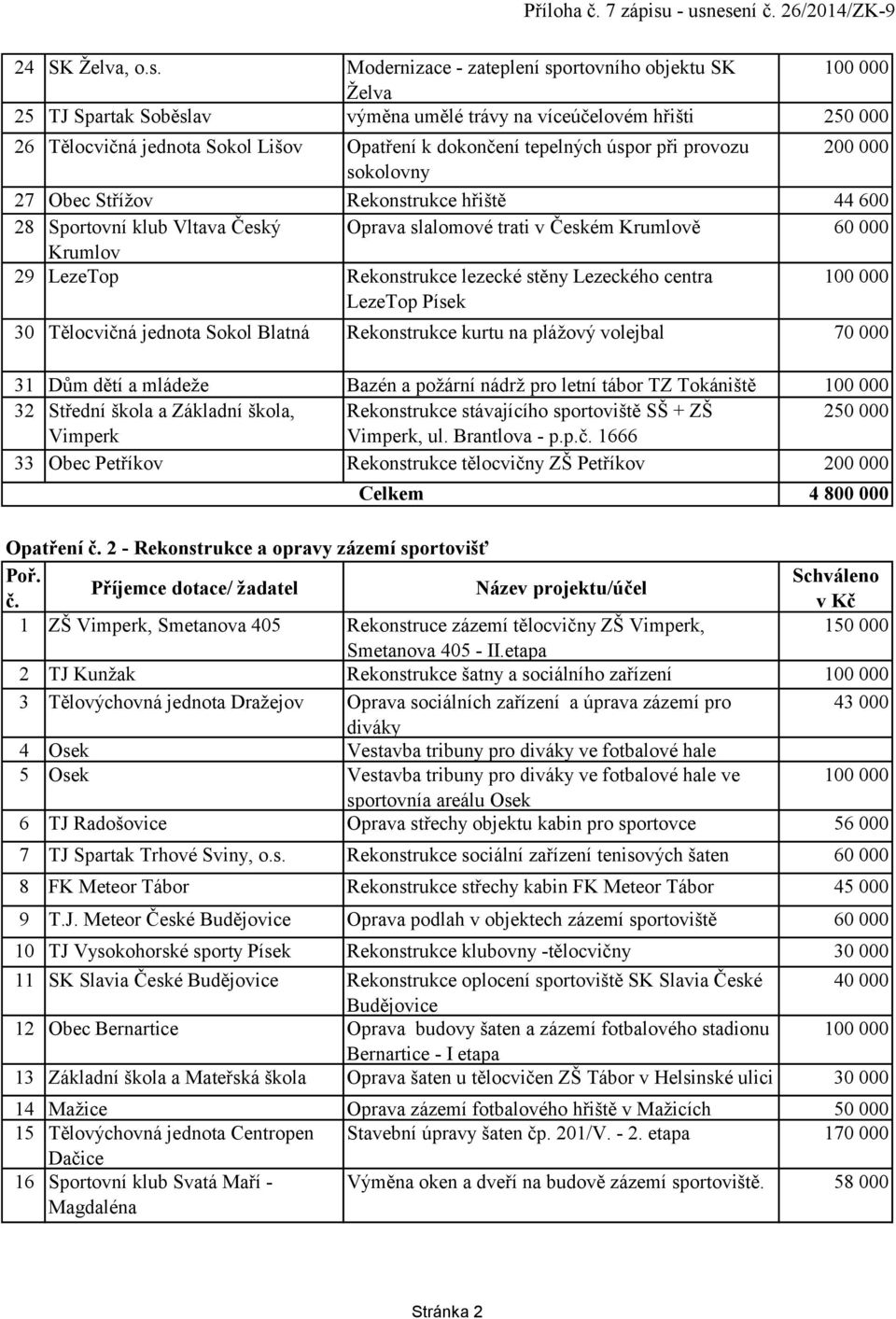 Sokol Lišov Opatření k dokončení tepelných úspor při provozu 200 000 sokolovny 27 Obec Stříţov Rekonstrukce hřiště 44 600 28 Sportovní klub Vltava Český Oprava slalomové trati v Českém Krumlově 60