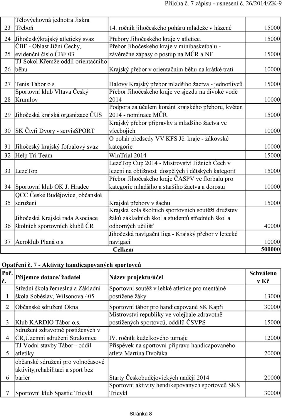 15000 ČBF - Oblast Jiţní Čechy, Přebor Jihočeského kraje v minibasketbalu - 25 evidenční číslo ČBF 03 závěrečné zápasy o postup na MČR a NF 15000 26 TJ Sokol Křemţe oddíl orientačního běhu Krajský