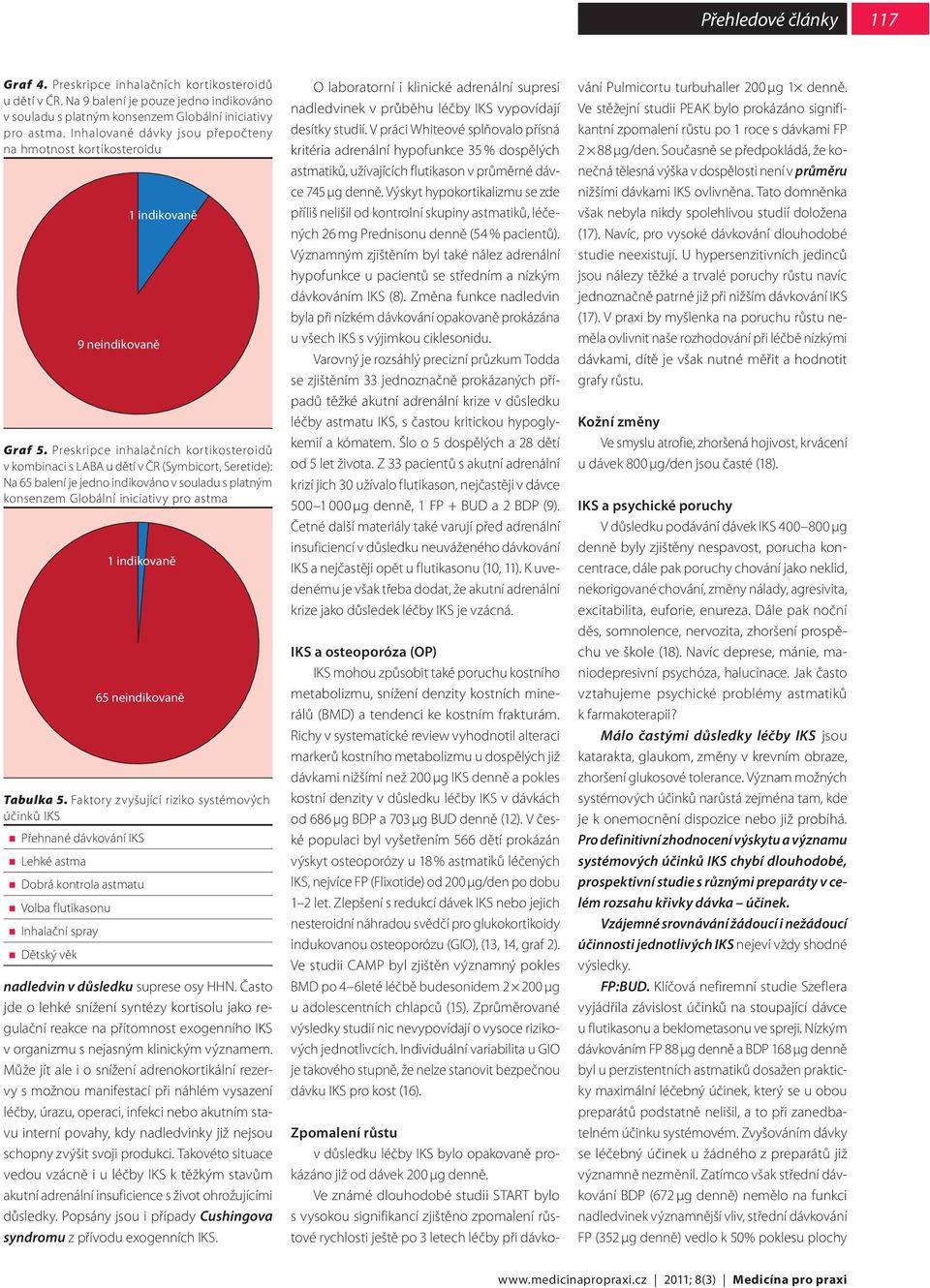 Preskripce inhalačních kortikosteroidů v kombinaci s LABA u dětí v ČR (Symbicort, Seretide): Na 65 balení je jedno indikováno v souladu s platným konsenzem Globální iniciativy pro astma 1 indikovaně