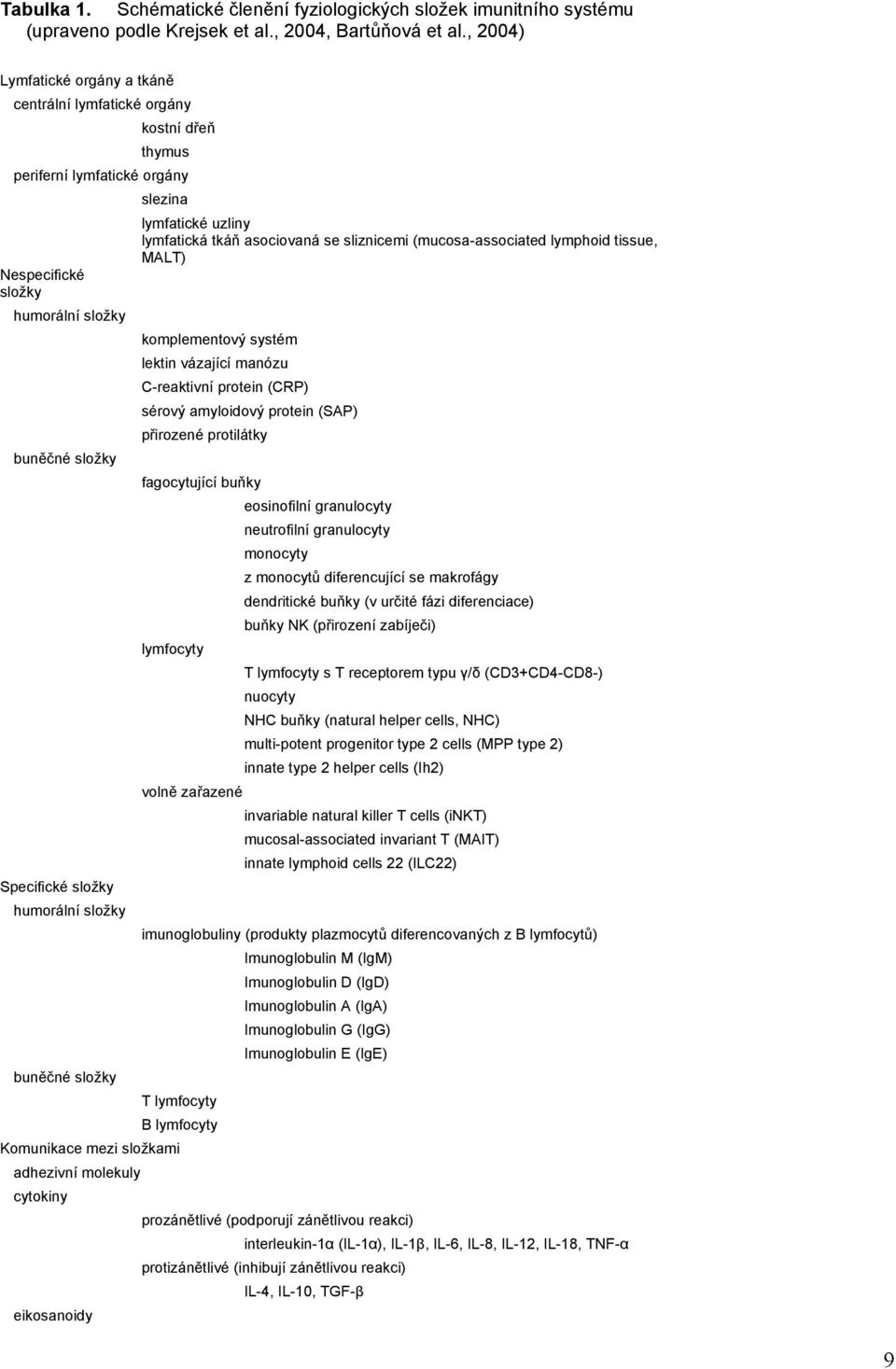 buněčné složky slezina lymfatické uzliny lymfatická tkáň asociovaná se sliznicemi (mucosa-associated lymphoid tissue, MALT) komplementový systém lektin vázající manózu C-reaktivní protein (CRP)