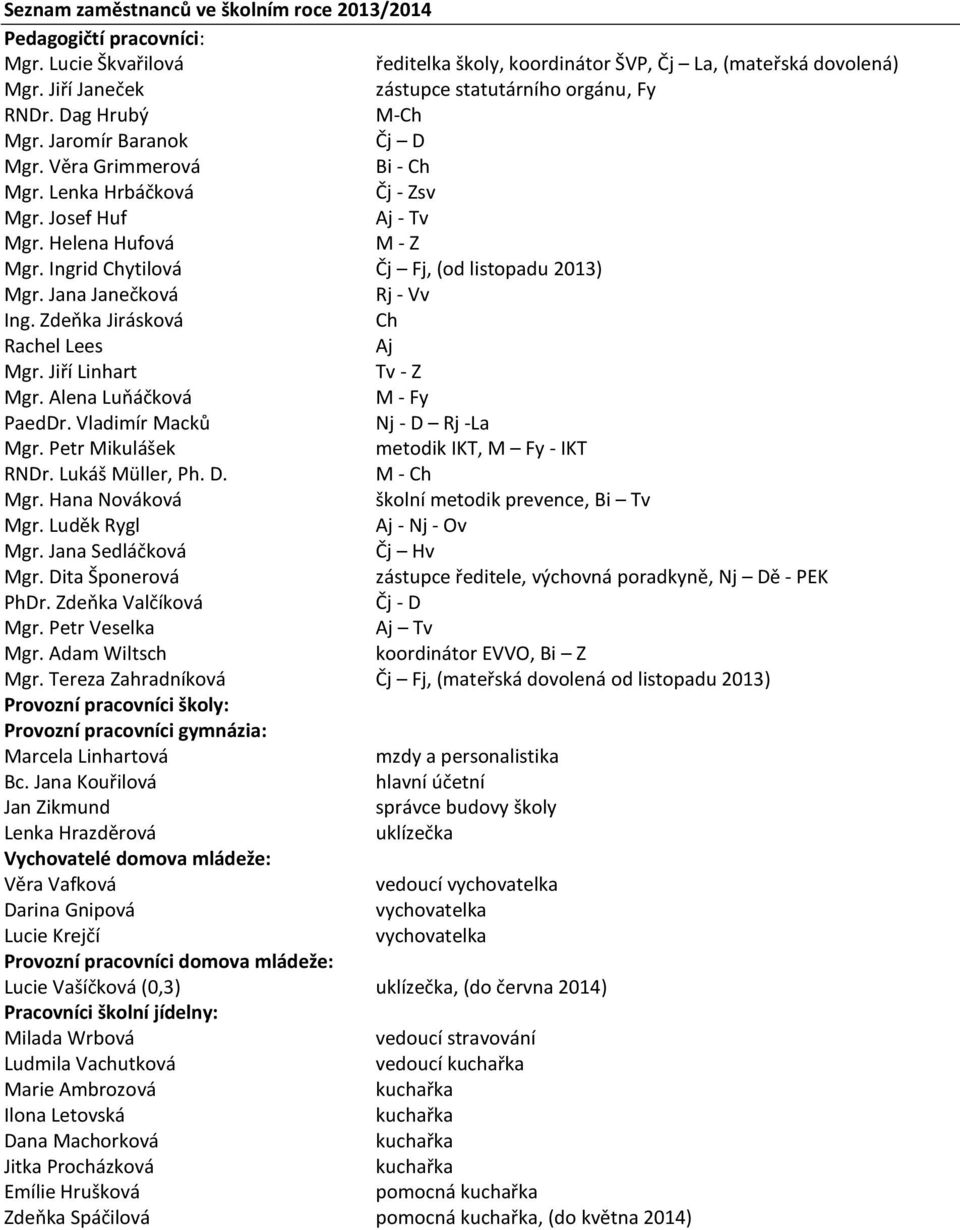 Helena Hufová M - Z Mgr. Ingrid Chytilová Čj Fj, (od listopadu 2013) Mgr. Jana Janečková Rj - Vv Ing. Zdeňka Jirásková Ch Rachel Lees Aj Mgr. Jiří Linhart Tv - Z Mgr. Alena Luňáčková M - Fy PaedDr.