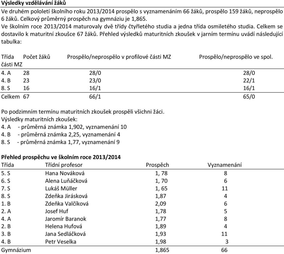 Přehled výsledků maturitních zkoušek v jarním termínu uvádí následující tabulka: Třída Počet žáků Prospělo/neprospělo v profilové části MZ Prospělo/neprospělo ve spol. části MZ 4. A 28 28/0 28/0 4.