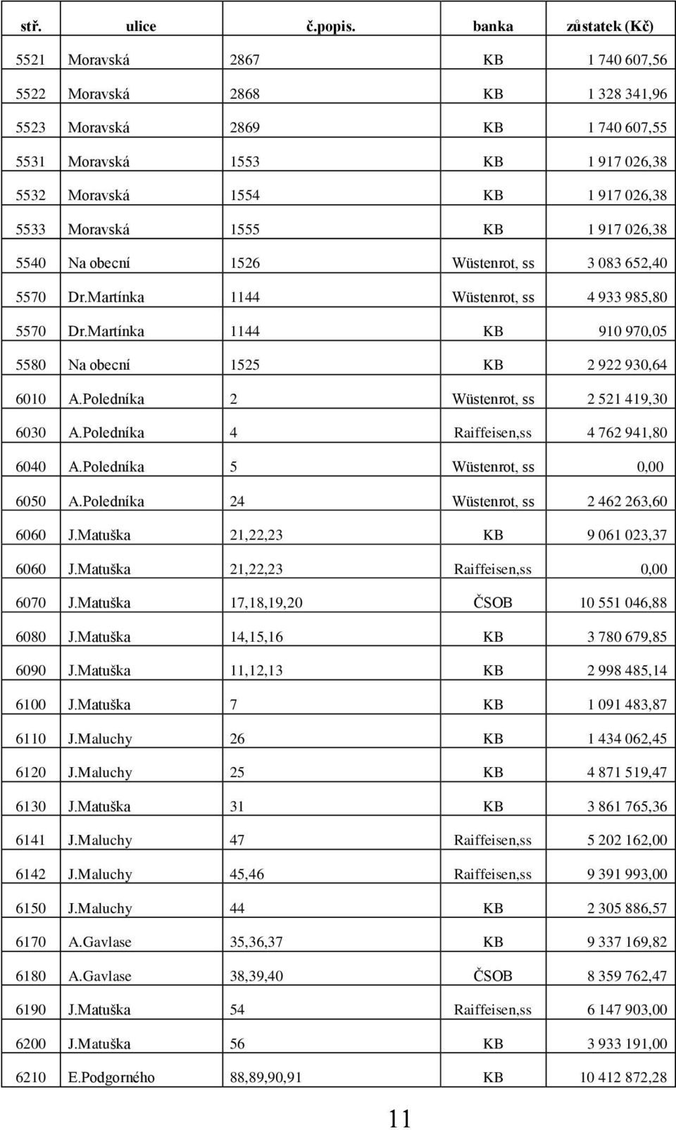 Moravská 1555 KB 1 917 026,38 5540 Na obecní 1526 Wüstenrot, ss 3 083 652,40 5570 Dr.Martínka 1144 Wüstenrot, ss 4 933 985,80 5570 Dr.