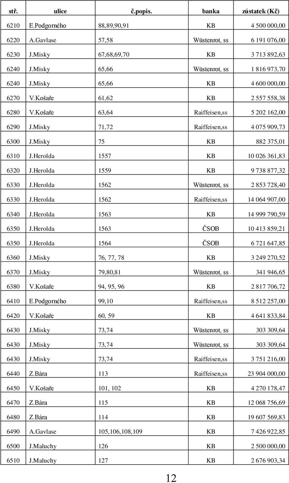 Misky 71,72 Raiffeisen,ss 4 075 909,73 6300 J.Misky 75 KB 882 375,01 6310 J.Herolda 1557 KB 10 026 361,83 6320 J.Herolda 1559 KB 9 738 877,32 6330 J.Herolda 1562 Wüstenrot, ss 2 853 728,40 6330 J.