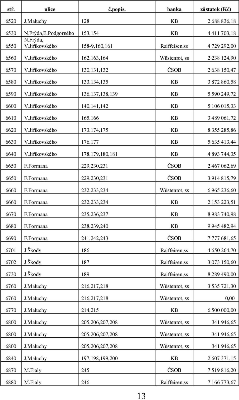 Jiříkovského 133,134,135 KB 3 872 860,58 6590 V.Jiříkovského 136,137,138,139 KB 5 590 249,72 6600 V.Jiříkovského 140,141,142 KB 5 106 015,33 6610 V.Jiříkovského 165,166 KB 3 489 061,72 6620 V.