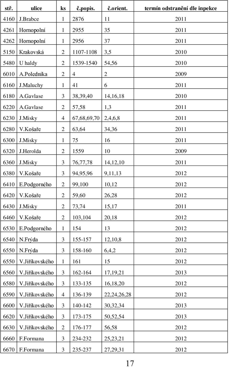 Maluchy 1 41 6 2011 6180 A.Gavlase 3 38,39,40 14,16,18 2010 6220 A.Gavlase 2 57,58 1,3 2011 6230 J.Misky 4 67,68,69,70 2,4,6,8 2011 6280 V.Košaře 2 63,64 34,36 2011 6300 J.Misky 1 75 16 2011 6320 J.