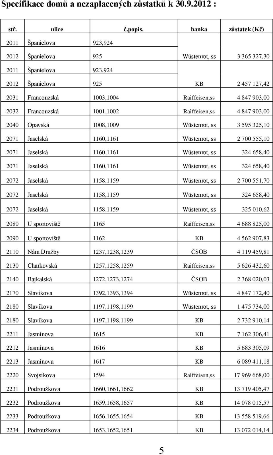 903,00 2032 Francouzská 1001,1002 Raiffeisen,ss 4 847 903,00 2040 Opavská 1008,1009 Wüstenrot, ss 3 595 325,10 2071 Jaselská 1160,1161 Wüstenrot, ss 2 700 555,10 2071 Jaselská 1160,1161 Wüstenrot, ss