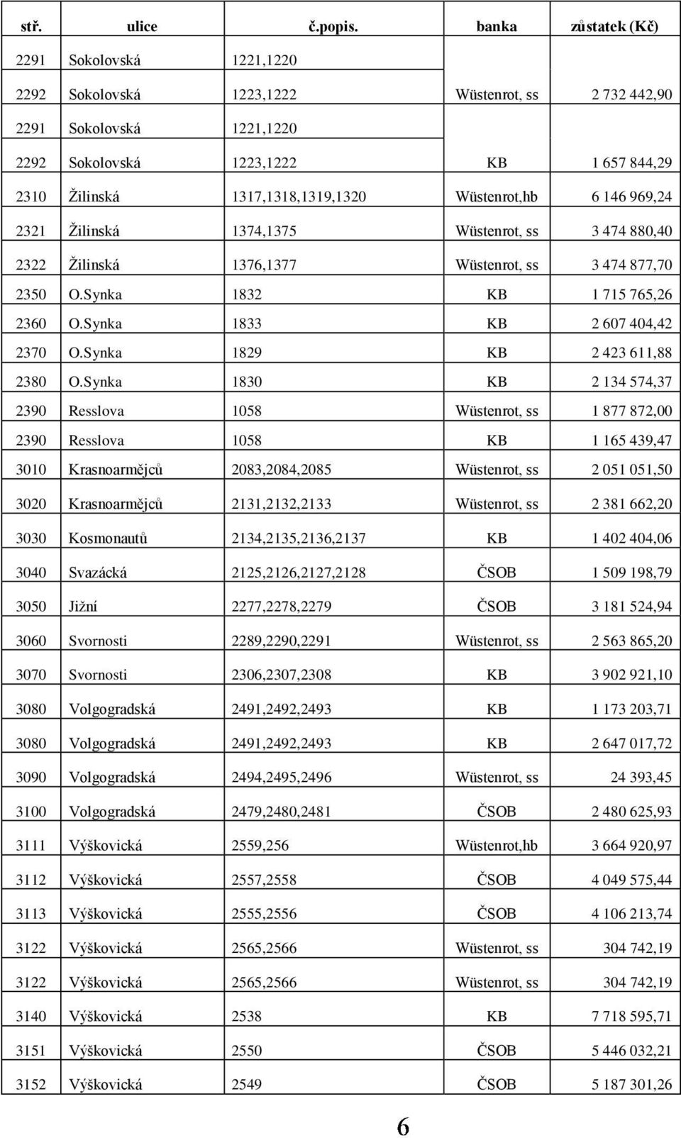 1317,1318,1319,1320 Wüstenrot,hb 6 146 969,24 2321 Žilinská 1374,1375 Wüstenrot, ss 3 474 880,40 2322 Žilinská 1376,1377 Wüstenrot, ss 3 474 877,70 2350 O.Synka 1832 KB 1 715 765,26 2360 O.