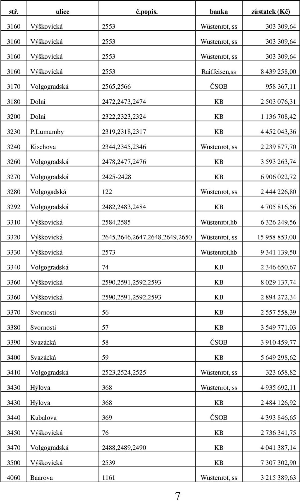 258,00 3170 Volgogradská 2565,2566 ČSOB 958 367,11 3180 Dolní 2472,2473,2474 KB 2 503 076,31 3200 Dolní 2322,2323,2324 KB 1 136 708,42 3230 P.