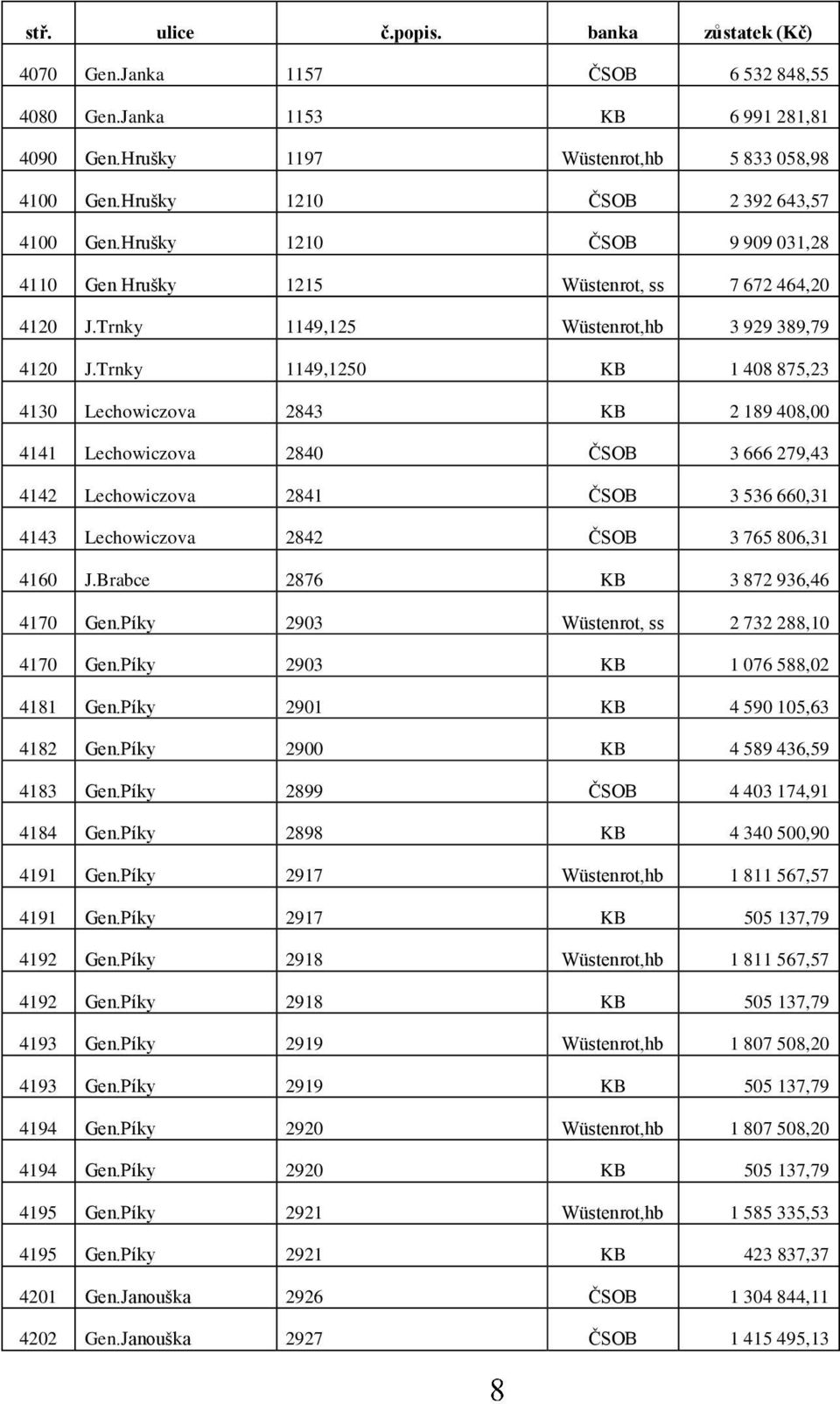 Trnky 1149,1250 KB 1 408 875,23 4130 Lechowiczova 2843 KB 2 189 408,00 4141 Lechowiczova 2840 ČSOB 3 666 279,43 4142 Lechowiczova 2841 ČSOB 3 536 660,31 4143 Lechowiczova 2842 ČSOB 3 765 806,31 4160