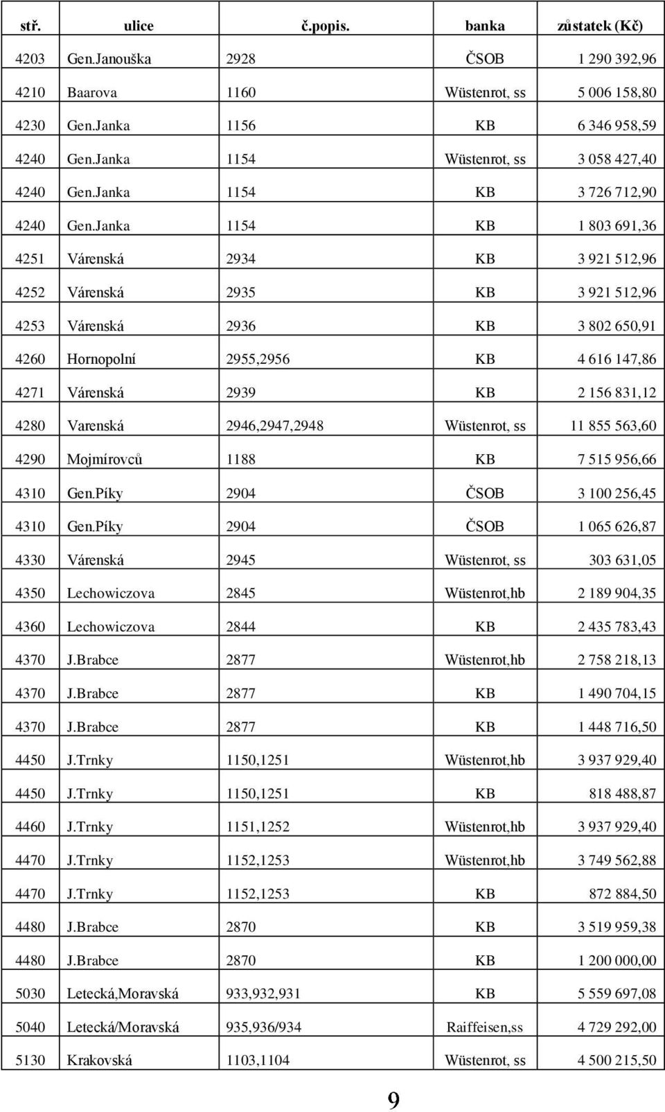 Janka 1154 KB 1 803 691,36 4251 Várenská 2934 KB 3 921 512,96 4252 Várenská 2935 KB 3 921 512,96 4253 Várenská 2936 KB 3 802 650,91 4260 Hornopolní 2955,2956 KB 4 616 147,86 4271 Várenská 2939 KB 2