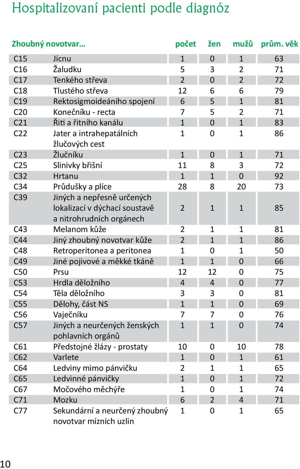 Řiti a řitního kanálu Jater a intrahepatálních žlučových cest Žlučníku Slinivky břišní Hrtanu Průdušky a plíce Jiných a nepřesně určených lokalizací v dýchací soustavě a nitrohrudních orgánech