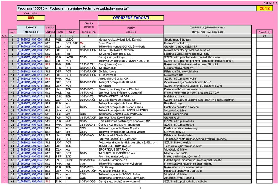 investiční akce Poznámky Počet 0 1 2 4 5 6 7 15 24 1 1 Ž_502012_510_001 512 MSL JUDO Moravskoslezský klub judo Karviná Sportem proti drogám 1 2 Ž_502012_510_002 512 PAK FOT, STE Mě Obec Vendolí Reko