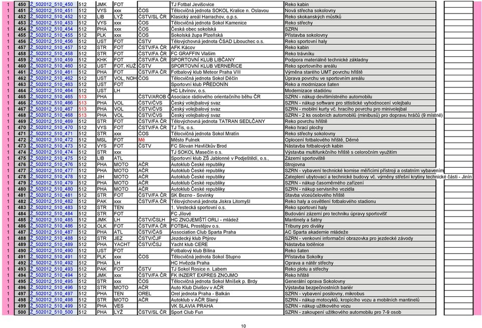 Kamenice Reko střechy 1 454 Ž_502012_510_454 512 PHA xxx ČOS Česká obec sokolská SZRN 1 455 Ž_502012_510_455 512 PLK xxx ČOS Sokolská župa Plzeňská Přístavba sokolovny 1 456 Ž_502012_510_456 512 UST