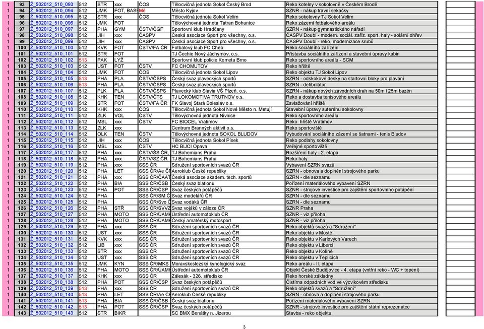 1 97 Ž_502012_510_097 512 PHA GYM ČSTV/ČGF Sportovní klub Hradčany SZRN - nákup gymnastického nářadí 1 98 Ž_502012_510_098 512 JIH xxx ČASPV Česká asociace Sport pro všechny, o.s. ČASPV Doubí - modern.