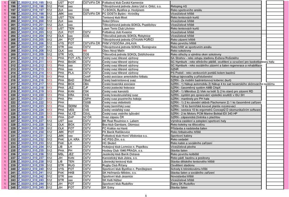 kurtů 1 200 Ž_502012_510_200 512 ZLK xxx Sokol Dřínov Víceúčelové hřiště 1 201 Ž_502012_510_201 512 ZLK xxx Tělovýchovná jednota SOKOL Pozděchov Víceúčelové hřiště 1 202 Ž_502012_510_202 513 UST TEN