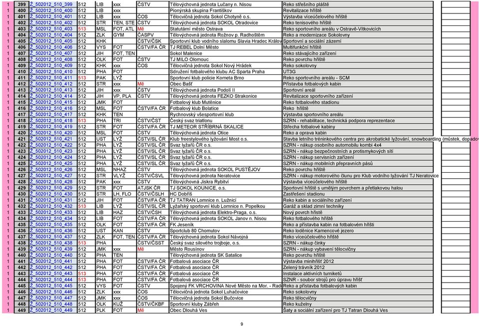 víceúčelového hřiště 1 402 Ž_502012_510_402 512 STR TEN, STE ČSTV Tělovýchovná jednota SOKOL Otradovice Reko tenisového hřiště 1 403 Ž_502012_510_403 513 MSL FOT, ATL Mě Statutární město Ostrava Reko