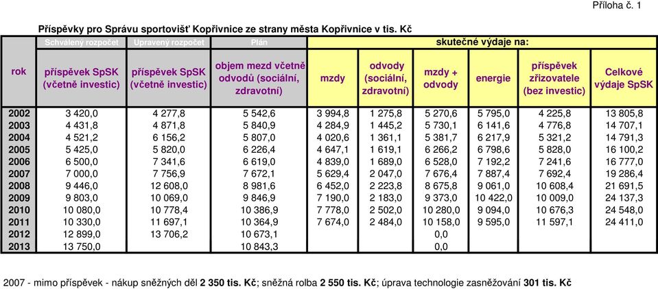 (sociální, zdravotní) mzdy + odvody energie příspěvek zřizovatele (bez investic) Celkové výdaje SpSK 2002 3 420,0 4 277,8 5 542,6 3 994,8 1 275,8 5 270,6 5 795,0 4 225,8 13 805,8 2003 4 431,8 4 871,8