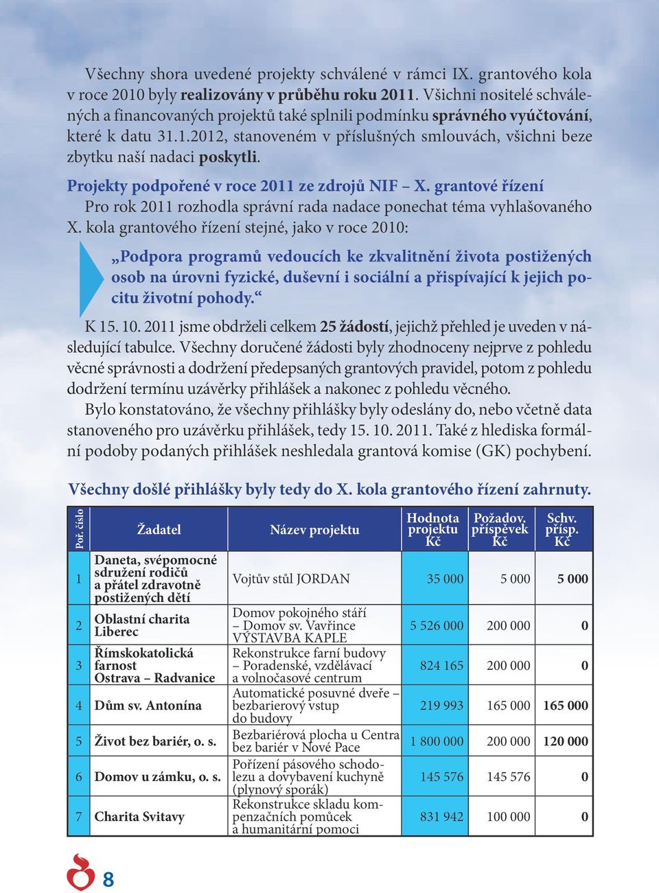 Projekty podpořené v roce 2011 ze zdrojů NIF X. grantové řízení Pro rok 2011 rozhodla správní rada nadace ponechat téma vyhlašovaného X.