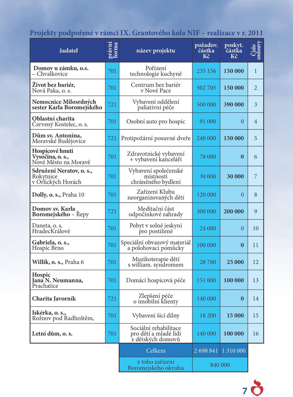 Červený Kostelec, o. s. Dům sv. Antonína, Moravské Budějovice Hospicové hnutí Vysočina, o. s., Nové Město na Moravě Sdružení Neratov, o. s., Rokytnice v Orlických Horách požadov. částka Kč poskyt.