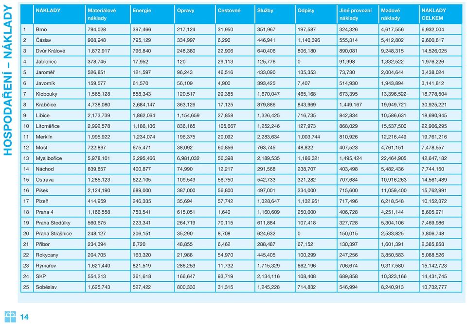 Jablonec 378,745 17,952 120 29,113 125,776 0 91,998 1,332,522 1,976,226 5 Jaroměř 526,851 121,597 96,243 46,516 433,090 135,353 73,730 2,004,644 3,438,024 6 Javorník 159,577 61,570 56,109 4,900