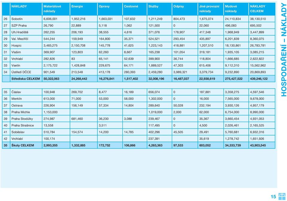 Meziříčí 544,244 159,949 164,800 35,371 524,521 293,454 435,897 6,201,839 8,360,075 30 Hospic 3,465,275 2,150,708 145,778 41,625 1,223,143 418,881 1,207,510 18,130,861 26,783,781 31 Vlašim 369,907