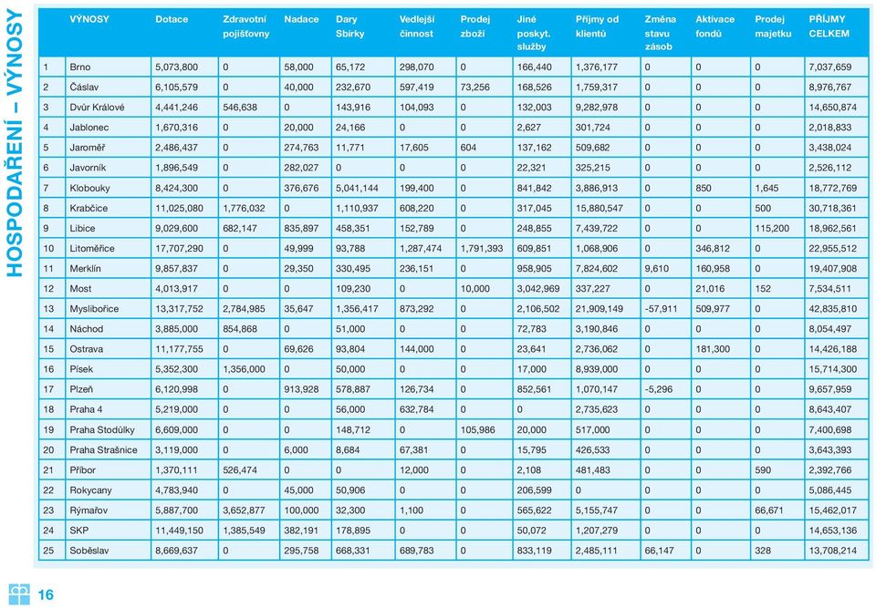8,976,767 3 Dvůr Králové 4,441,246 546,638 0 143,916 104,093 0 132,003 9,282,978 0 0 0 14,650,874 4 Jablonec 1,670,316 0 20,000 24,166 0 0 2,627 301,724 0 0 0 2,018,833 5 Jaroměř 2,486,437 0 274,763