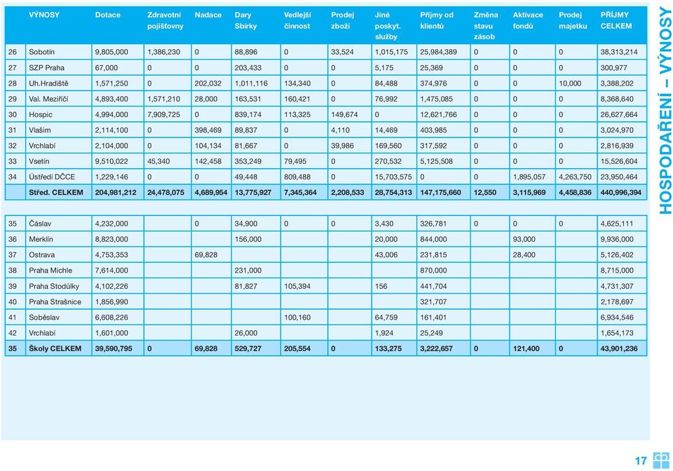28 Uh.Hradiště 1,571,250 0 202,032 1,011,116 134,340 0 84,488 374,976 0 0 10,000 3,388,202 29 Val.