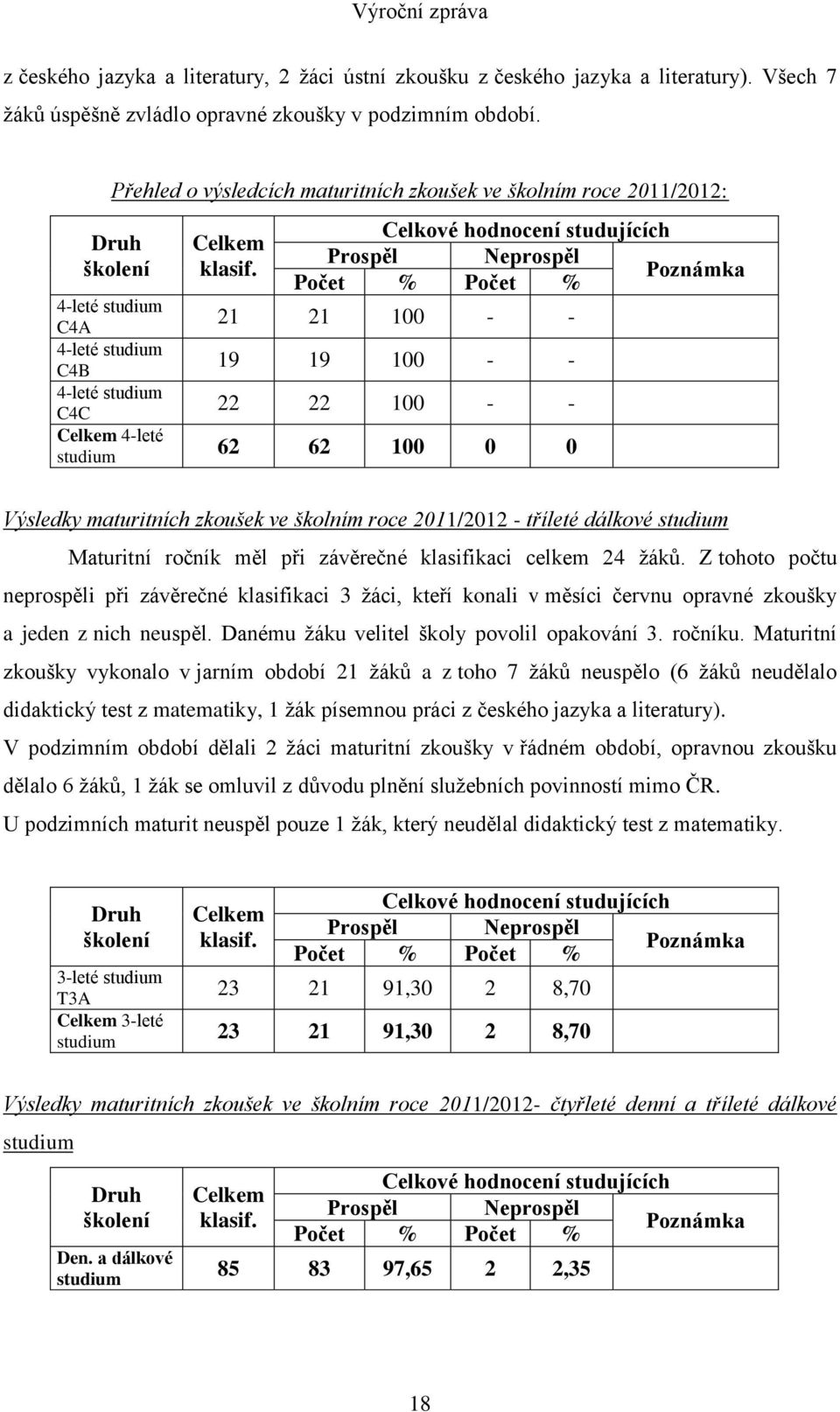 Celkové hodnocení studujících Prospěl Neprospěl Poznámka Počet % Počet % 21 21 100 - - 19 19 100 - - 22 22 100 - - 62 62 100 0 0 Výsledky maturitních zkoušek ve školním roce 2011/2012 - tříleté