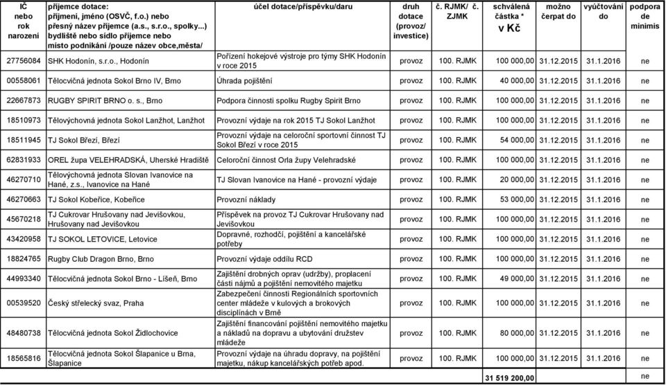 , Podpora činnosti spolku Rugby Spirit 18510973 Tělovýchovná jednota Sokol Lanžhot, Lanžhot Provozní výdaje na 2015 TJ Sokol Lanžhot 18511945 TJ Sokol Březí, Březí Provozní výdaje na celoroční
