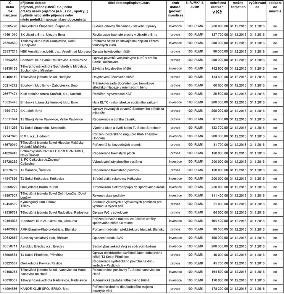 0. RJMK 127 700,00 31.12.2015 31.1.2016 ne 26563509 Tenisový klub Dolní Dunajovice, Dolní Dunajovice Přístavba šaten ke stávajícímu objektu zázemí tenisových kurtů 22837213 HBK Veselští medvědi, o.s., Veselí nad Moravou Oprava hokejového hřiště provoz 100.
