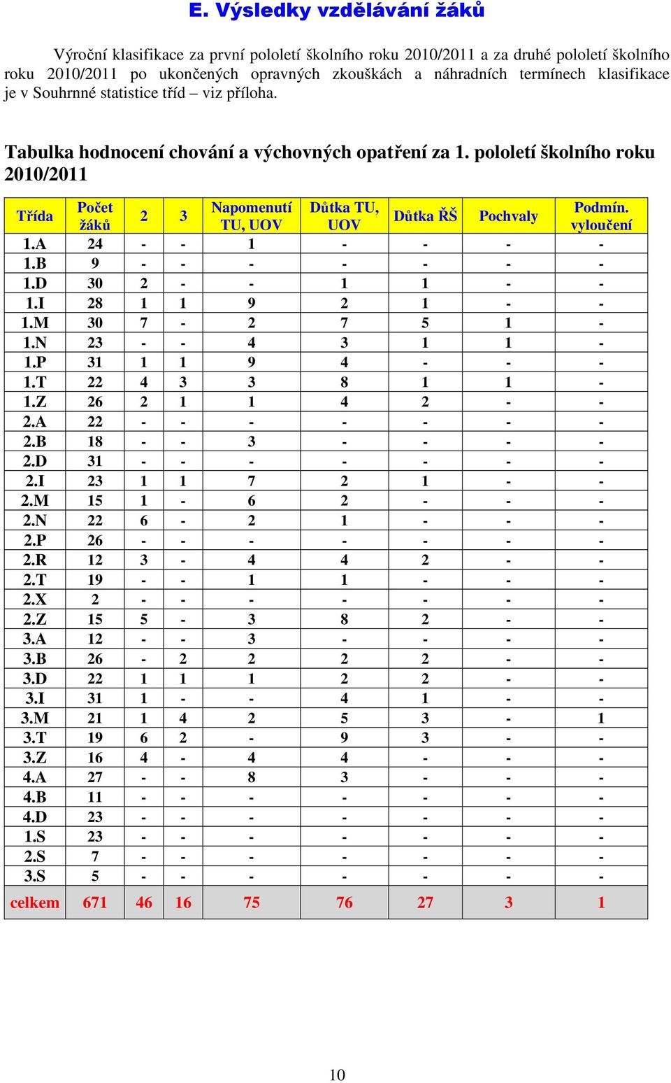 Třída 2 3 Důtka ŘŠ Pochvaly žáků TU, UOV UOV vyloučení 1.A 24 - - 1 - - - - 1.B 9 - - - - - - - 1.D 30 2 - - 1 1 - - 1.I 28 1 1 9 2 1 - - 1.M 30 7-2 7 5 1-1.N 23 - - 4 3 1 1-1.P 31 1 1 9 4 - - - 1.