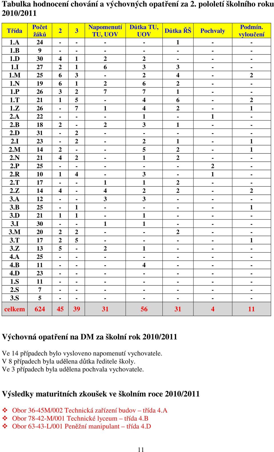 D 31-2 - - - - - 2.I 23-2 - 2 1-1 2.M 14 2 - - 5 2-1 2.N 21 4 2-1 2 - - 2.P 25 - - - - - 2-2.R 10 1 4-3 - 1-2.T 17 - - 1 1 2 - - 2.Z 14 4-4 2 2-2 3.A 12 - - 3 3 - - - 3.B 25-1 - - - - 1 3.