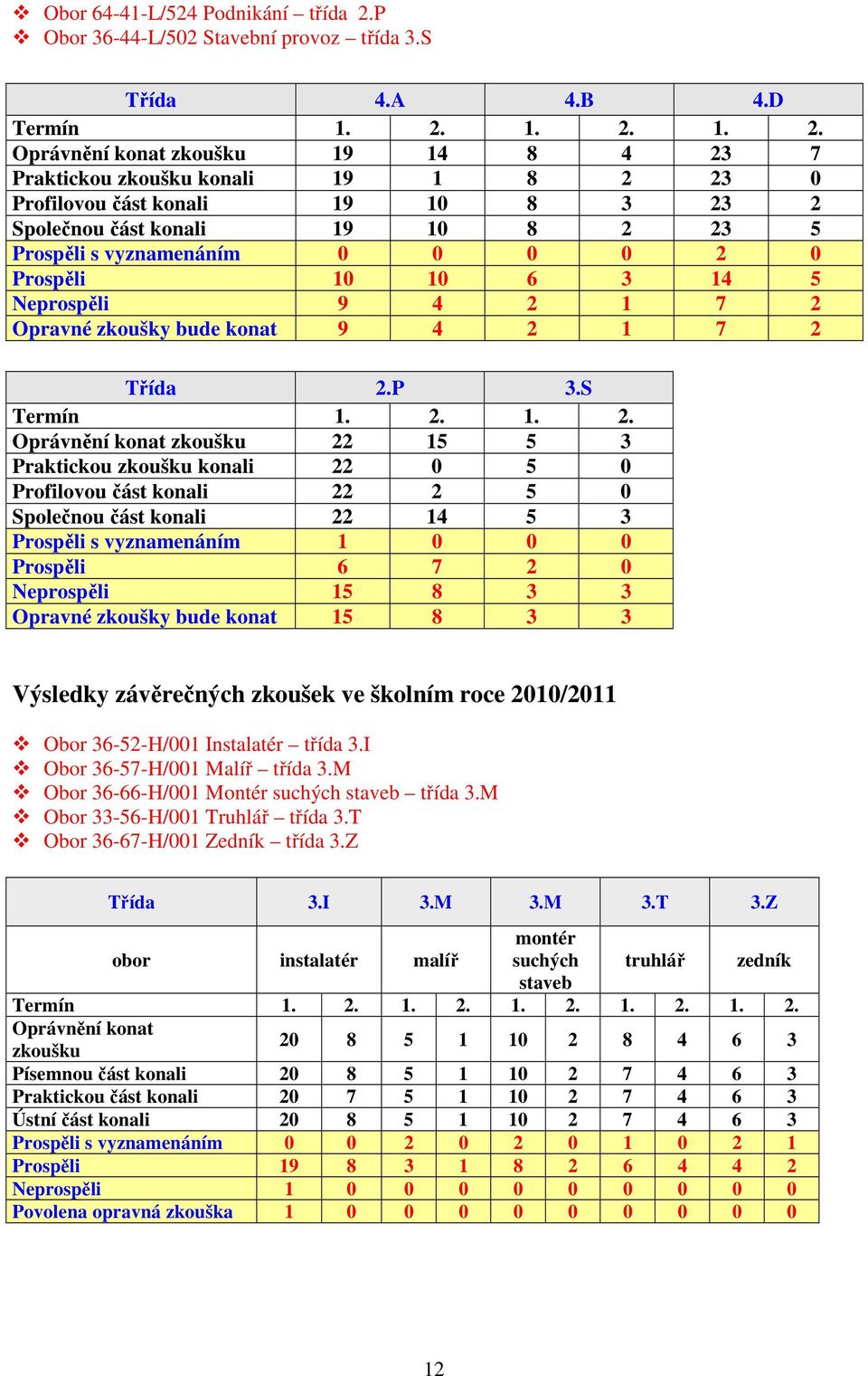 1. 2. 1. 2. Oprávnění konat zkoušku 19 14 8 4 23 7 Praktickou zkoušku konali 19 1 8 2 23 0 Profilovou část konali 19 10 8 3 23 2 Společnou část konali 19 10 8 2 23 5 Prospěli s vyznamenáním 0 0 0 0 2