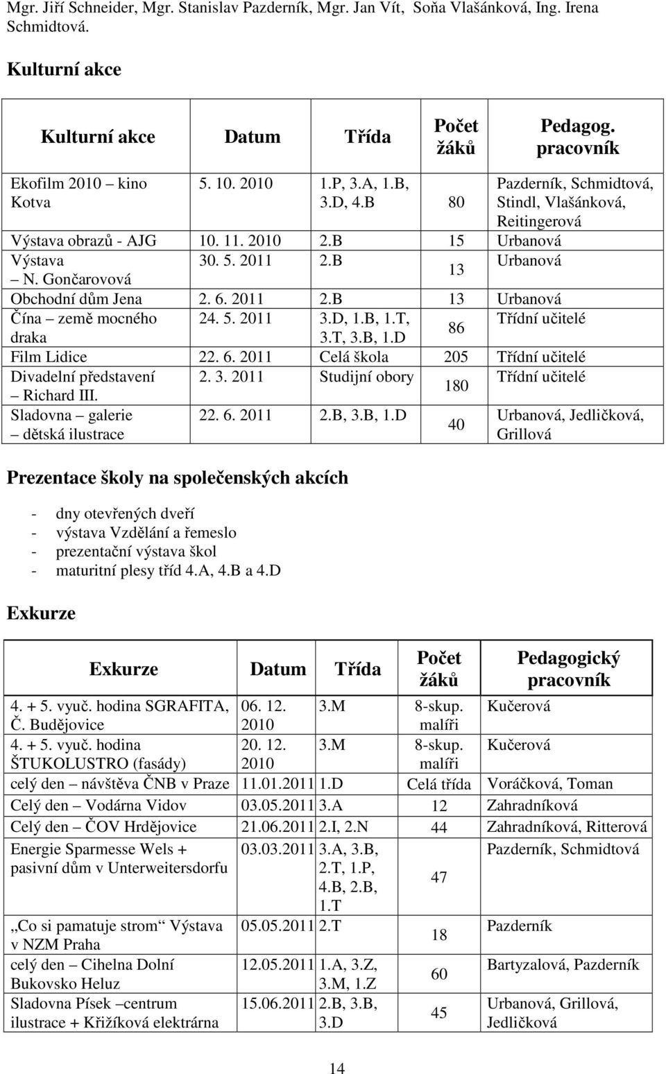 Gončarovová Obchodní dům Jena 2. 6. 2011 2.B 13 Urbanová Čína země mocného 24. 5. 2011 3.D, 1.B, 1.T, Třídní učitelé 86 draka 3.T, 3.B, 1.D Film Lidice 22. 6. 2011 Celá škola 205 Třídní učitelé Divadelní představení 2.