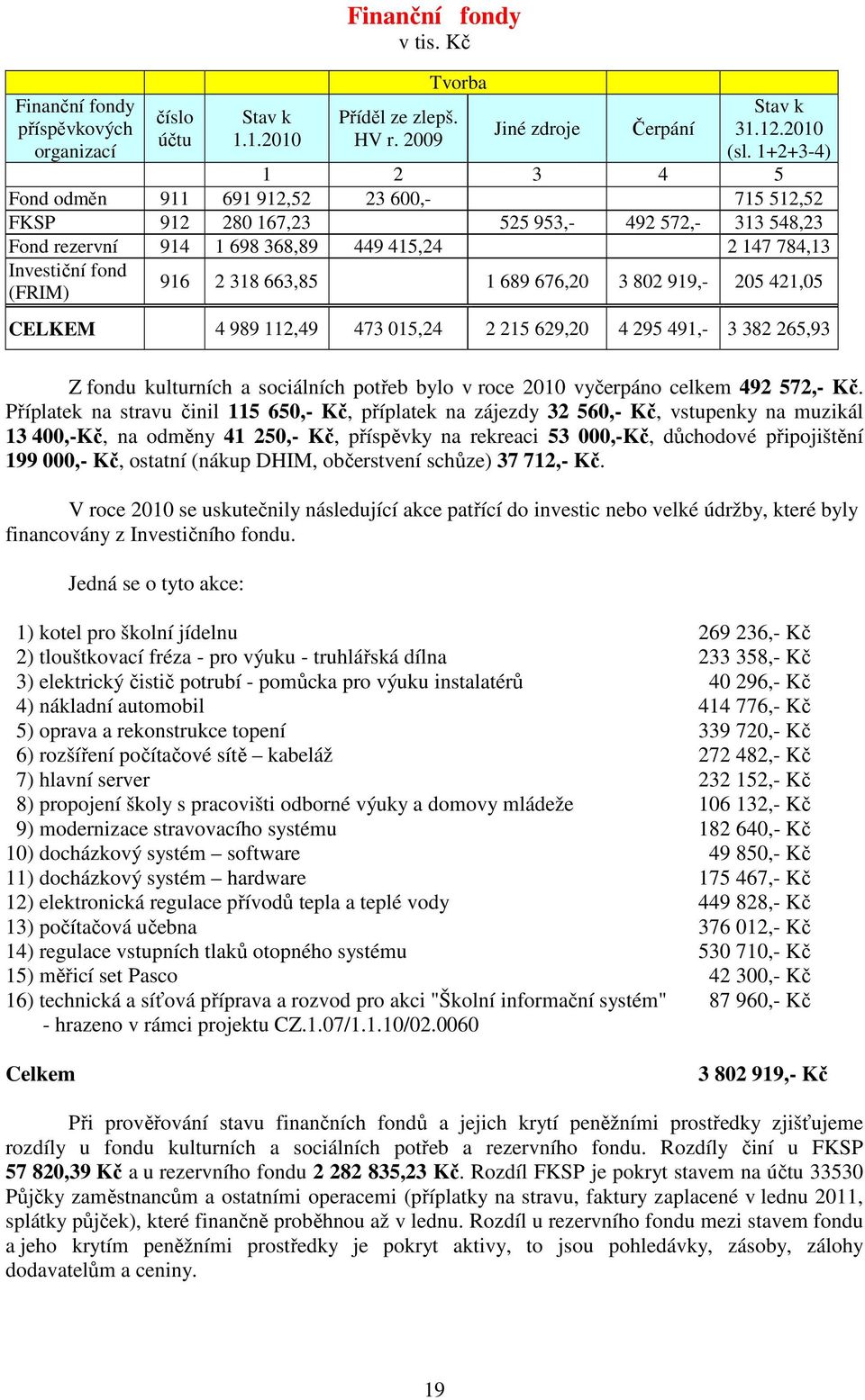 318 663,85 1 689 676,20 3 802 919,- 205 421,05 CELKEM 4 989 112,49 473 015,24 2 215 629,20 4 295 491,- 3 382 265,93 Z fondu kulturních a sociálních potřeb bylo v roce 2010 vyčerpáno celkem 492 572,-
