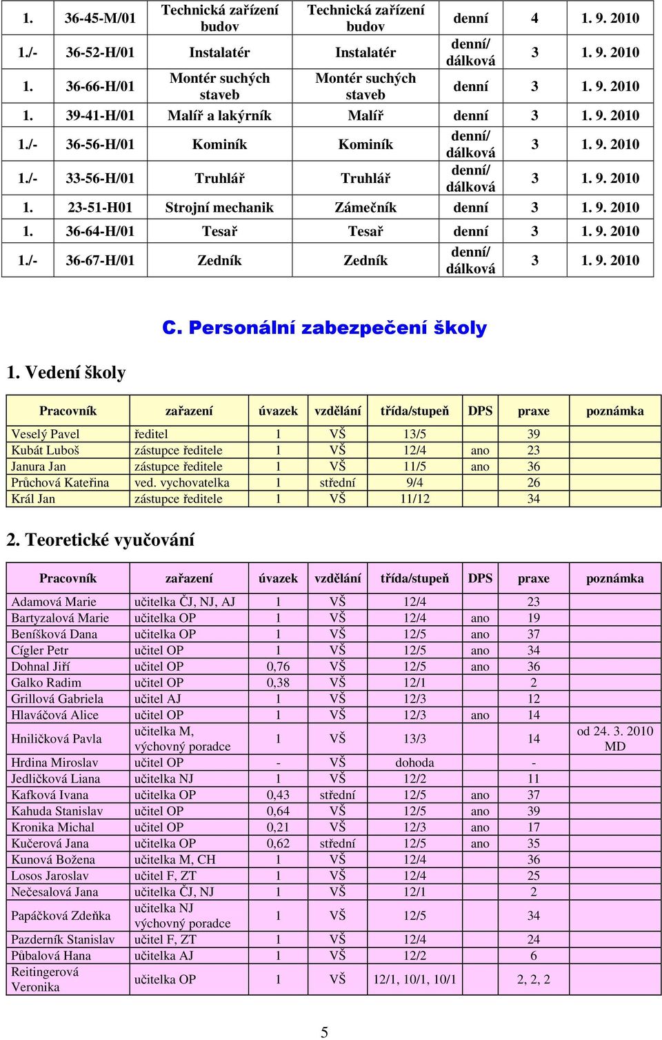9. 2010 1. 36-64-H/01 Tesař Tesař denní 3 1. 9. 2010 1./- 36-67-H/01 Zedník Zedník denní/ dálková 3 1. 9. 2010 1. Vedení školy C.