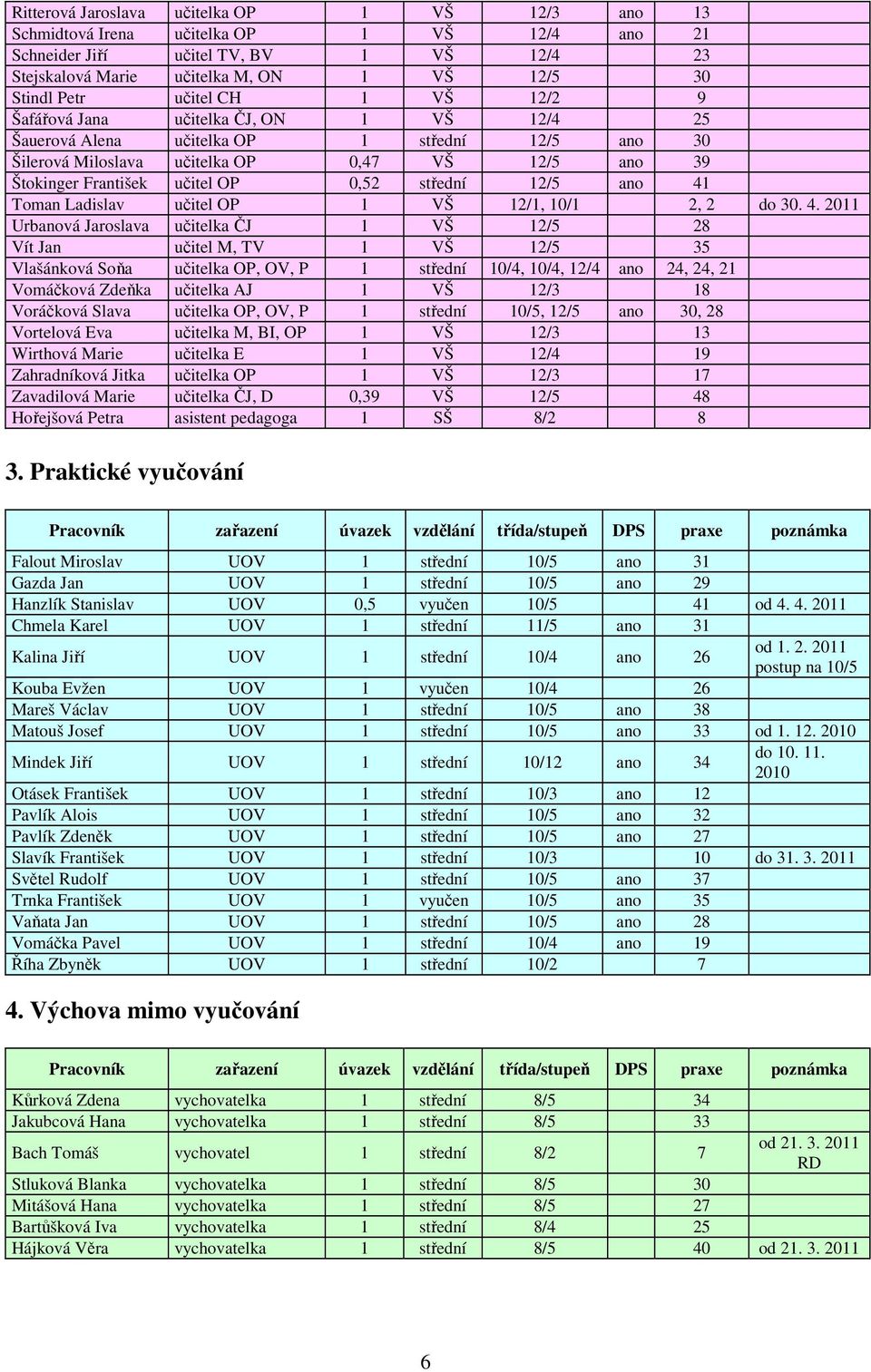 střední 12/5 ano 41